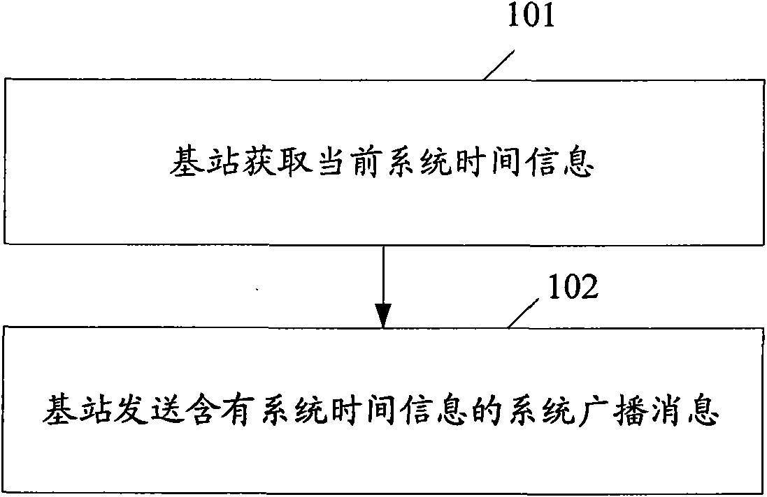 Method, system and device for time synchronization in mobile communication system