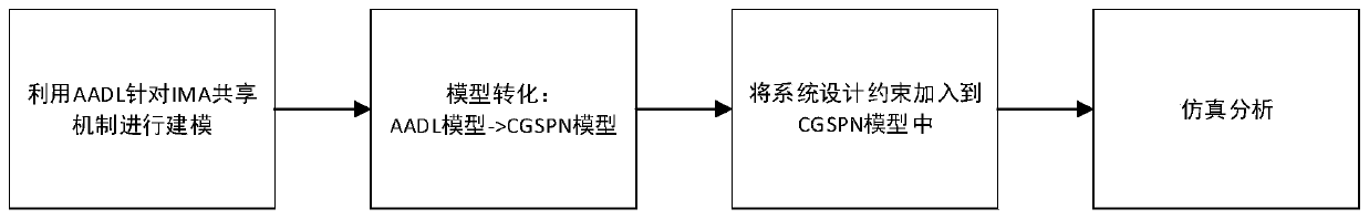 A dynamic analysis method of state association for ima resource sharing mechanism