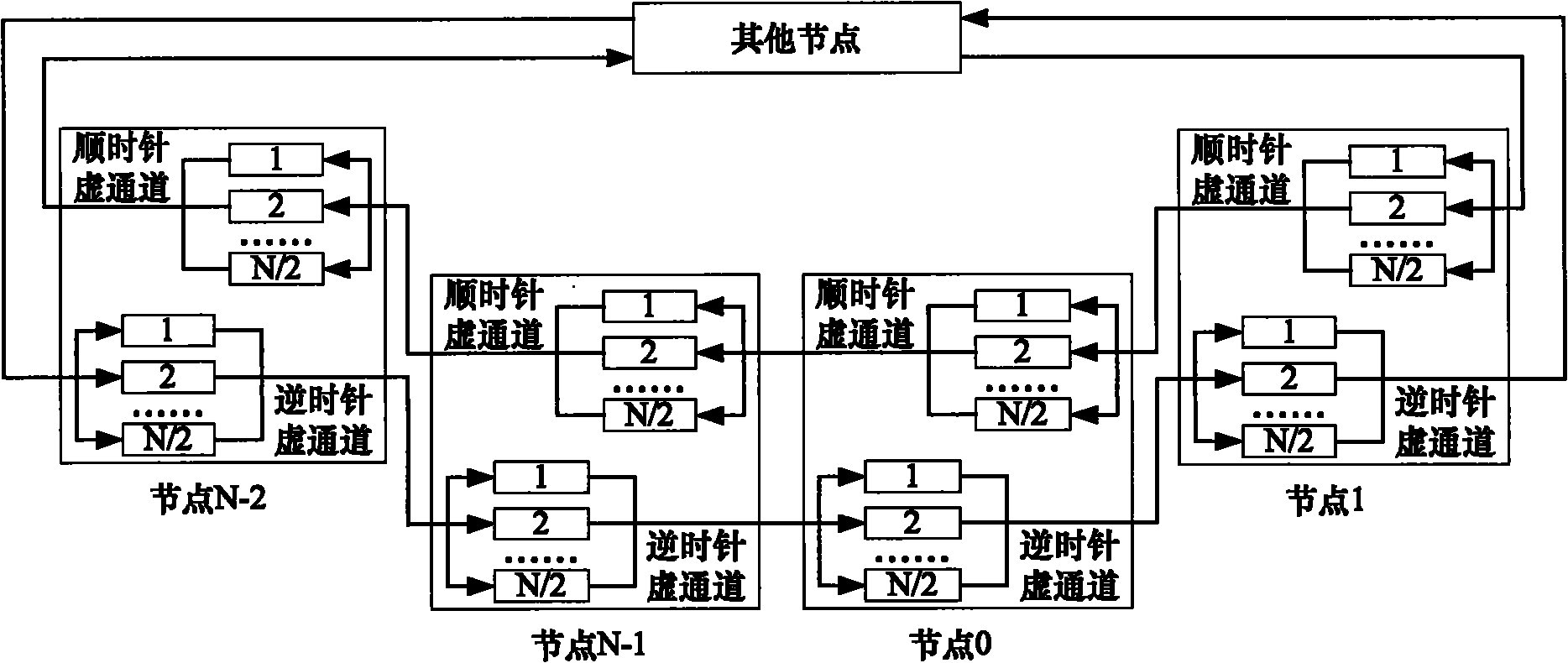 All-node virtual-channel network-on-chip ring topology data exchange method and system