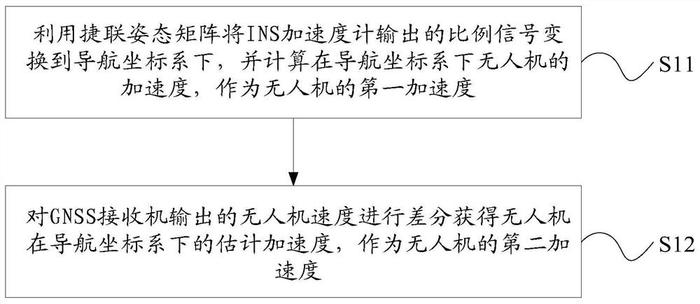 Method and system for correcting course error of unmanned aerial vehicle ins/gnss integrated navigation system