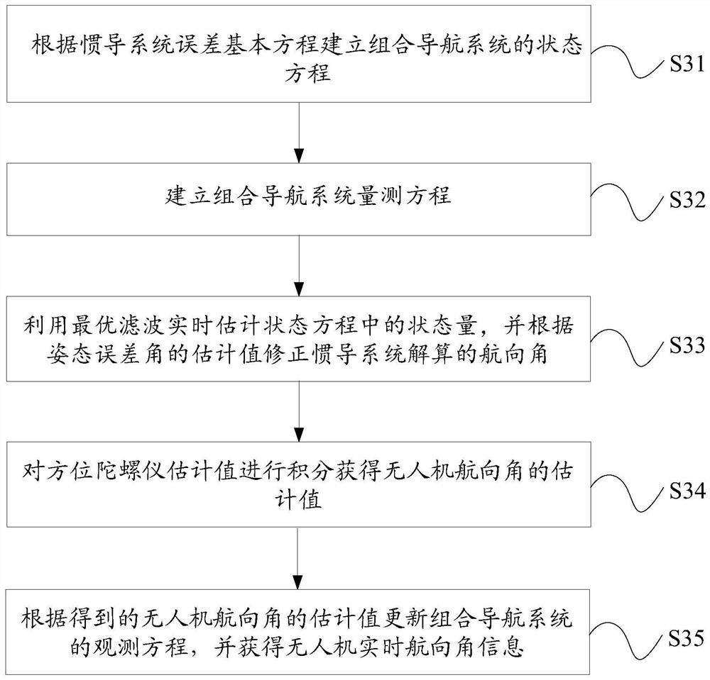 Method and system for correcting course error of unmanned aerial vehicle ins/gnss integrated navigation system