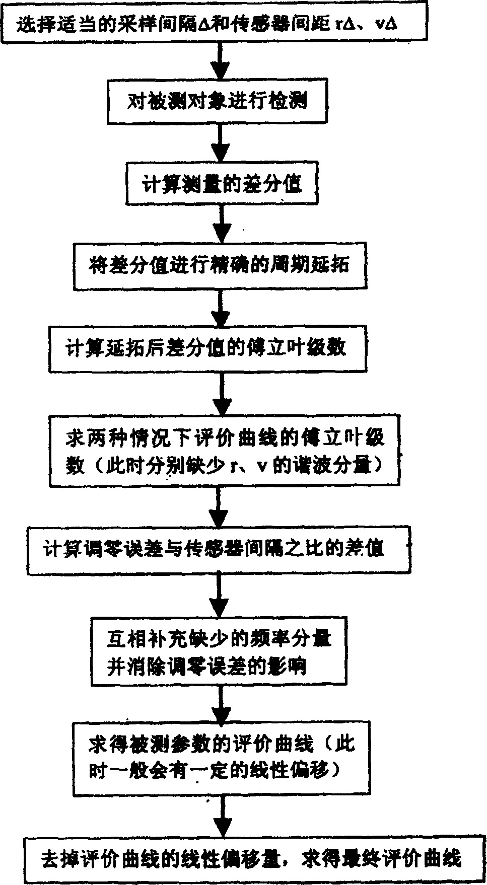 Method for utilizing frequency domain method to make defference measurement of accurate reconfiguration