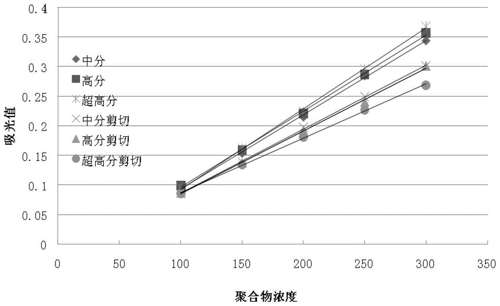 Detection method of polyacrylamide concentration in tertiary oil recovery fluid