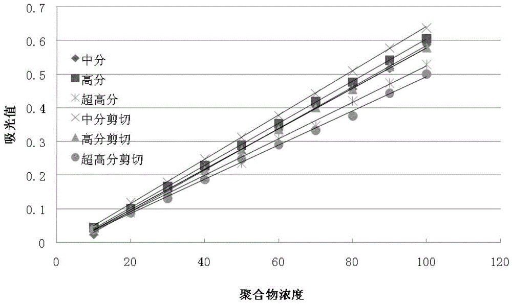 Detection method of polyacrylamide concentration in tertiary oil recovery fluid