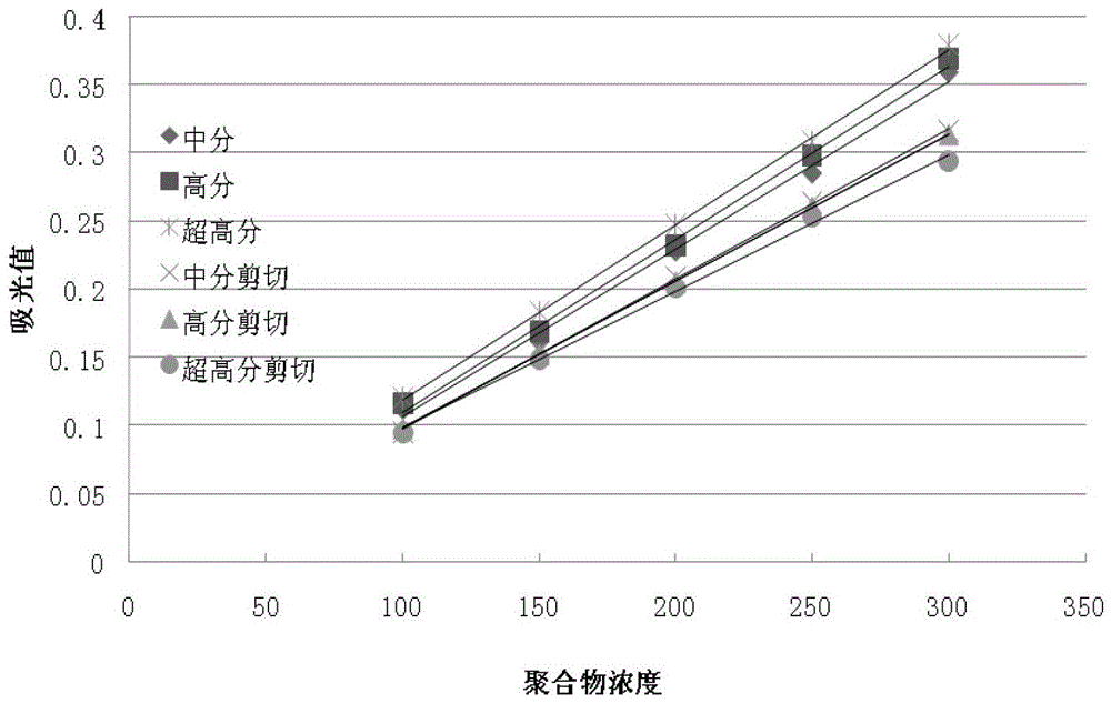 Detection method of polyacrylamide concentration in tertiary oil recovery fluid