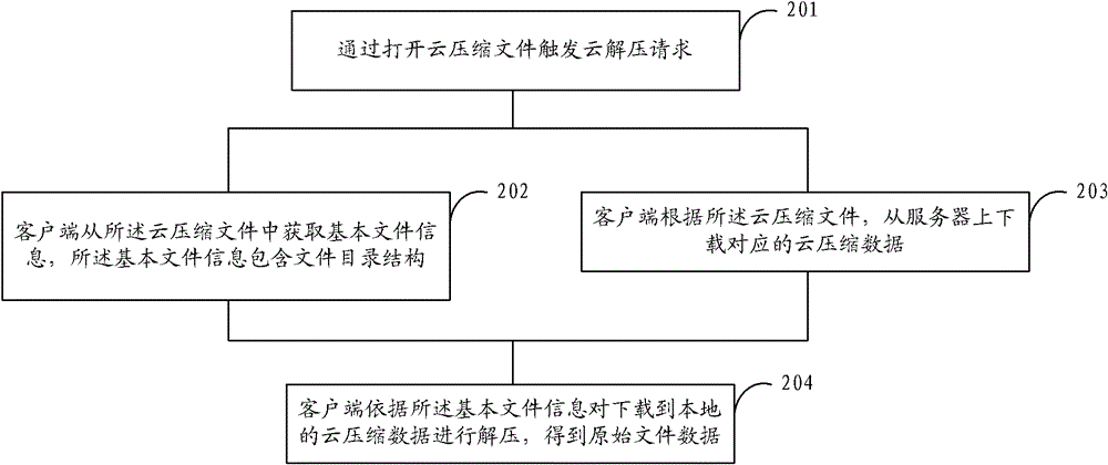 Method, device and system used for compression and uncompression and based on cloud compression file