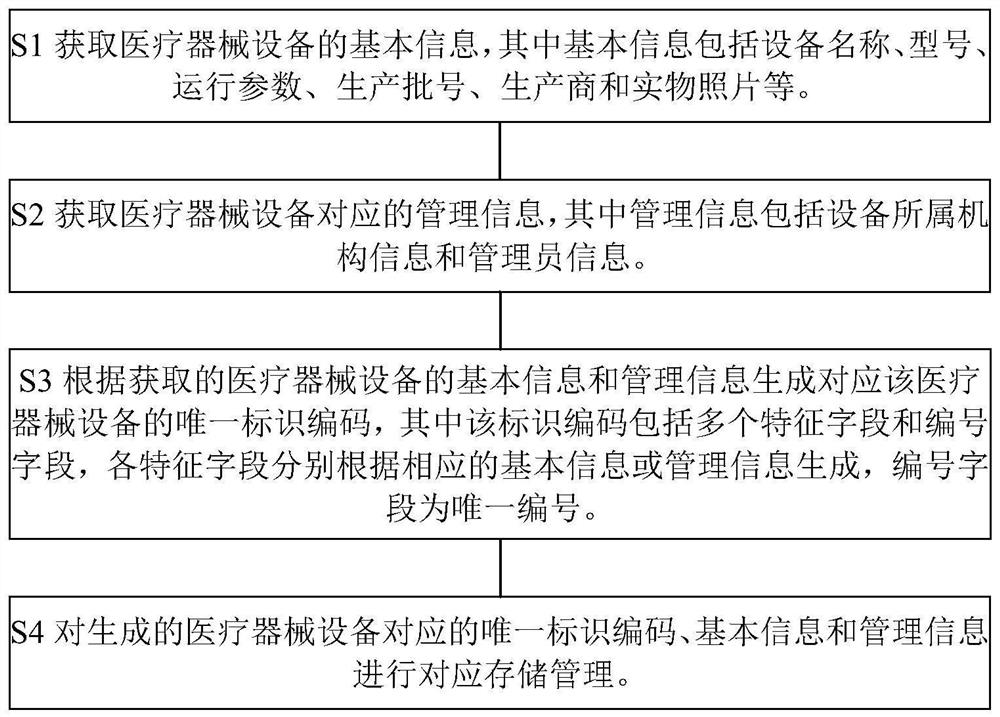 Management method and system based on unique identification code of medical instrument