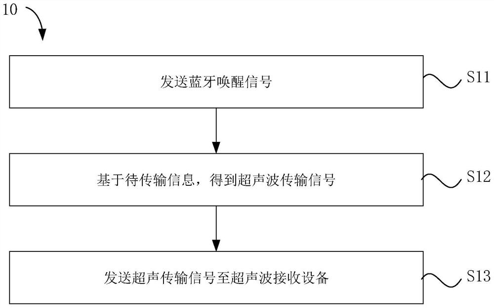 Information transmission method, information transmission device, electronic equipment and storage medium