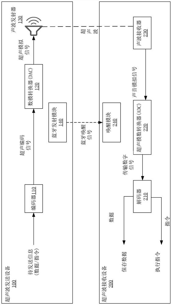 Information transmission method, information transmission device, electronic equipment and storage medium