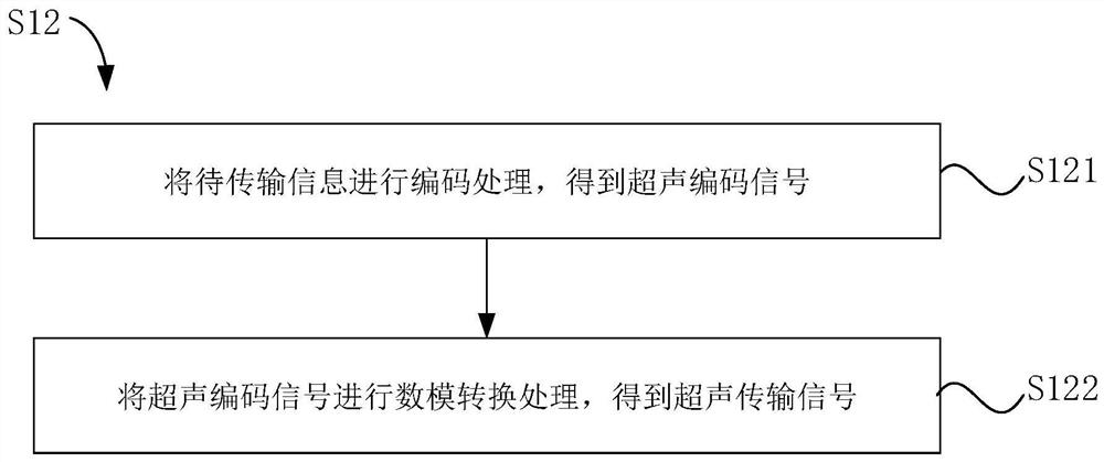 Information transmission method, information transmission device, electronic equipment and storage medium