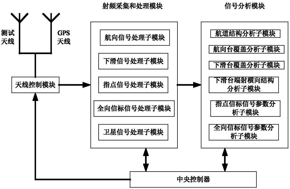 On-line monitoring system of navigation equipment and method thereof
