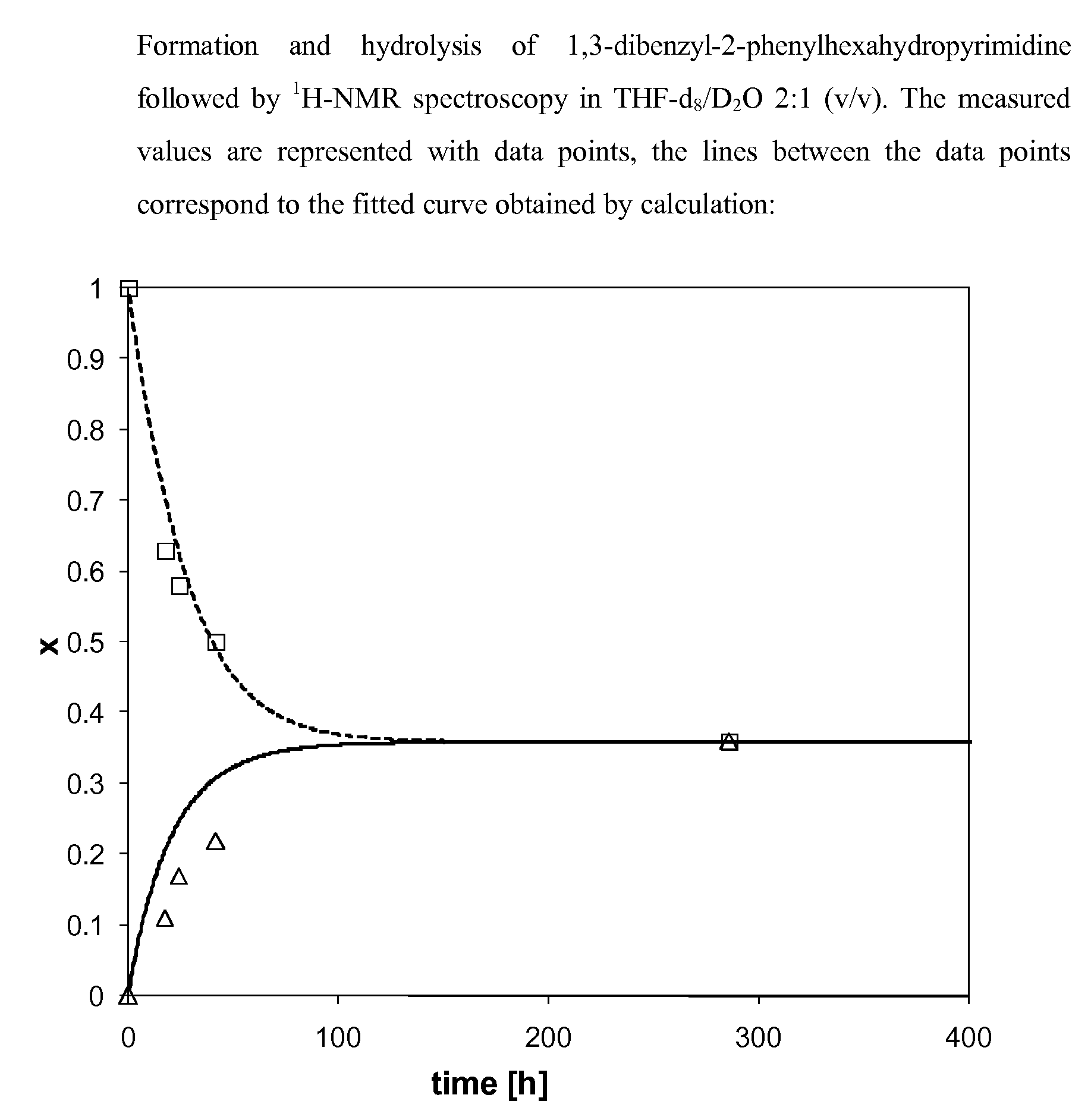 Controlled release of active aldehydes and ketones from equilibrated dynamic mixtures