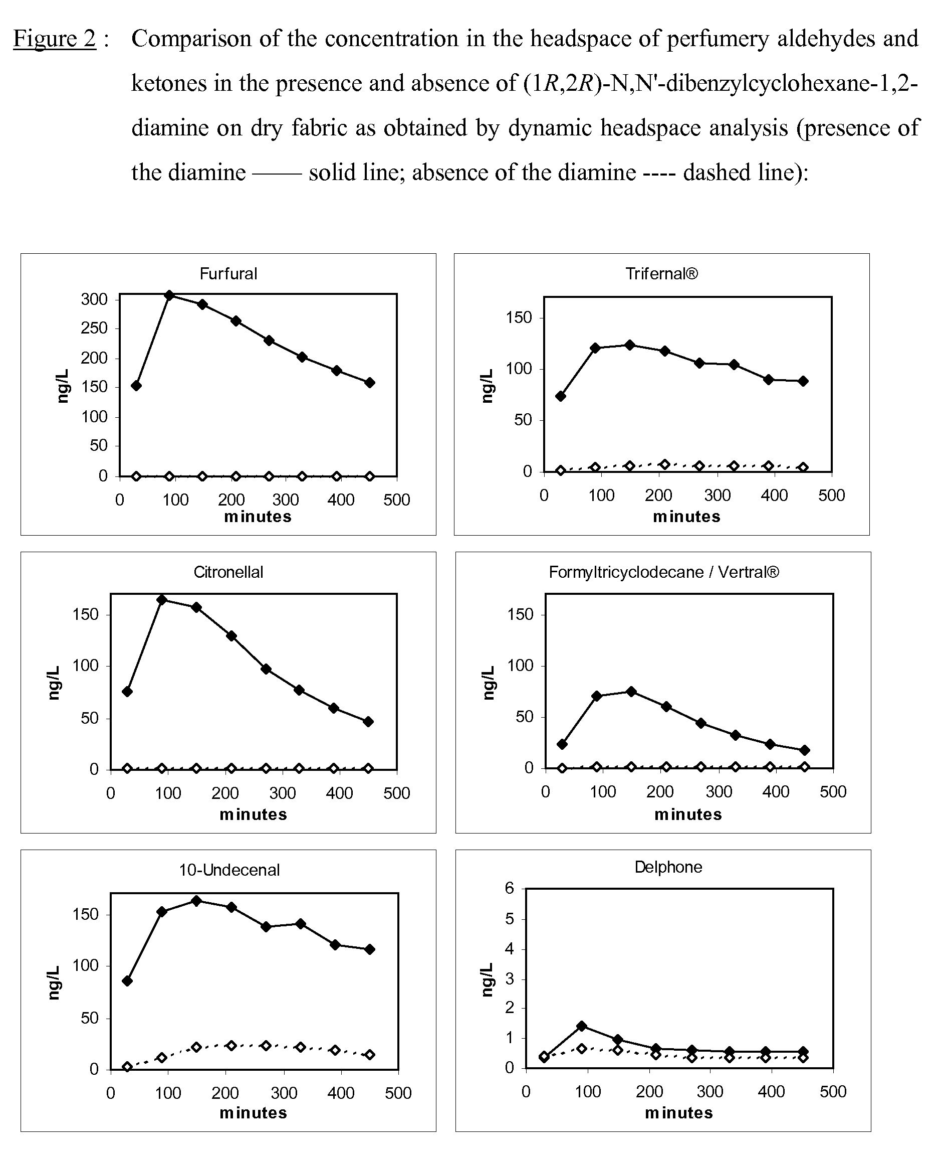 Controlled release of active aldehydes and ketones from equilibrated dynamic mixtures