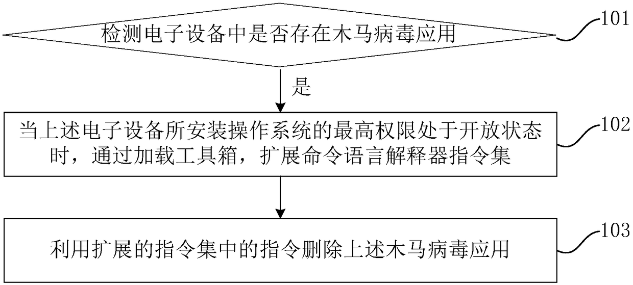 Virus deletion method and device and electronic equipment