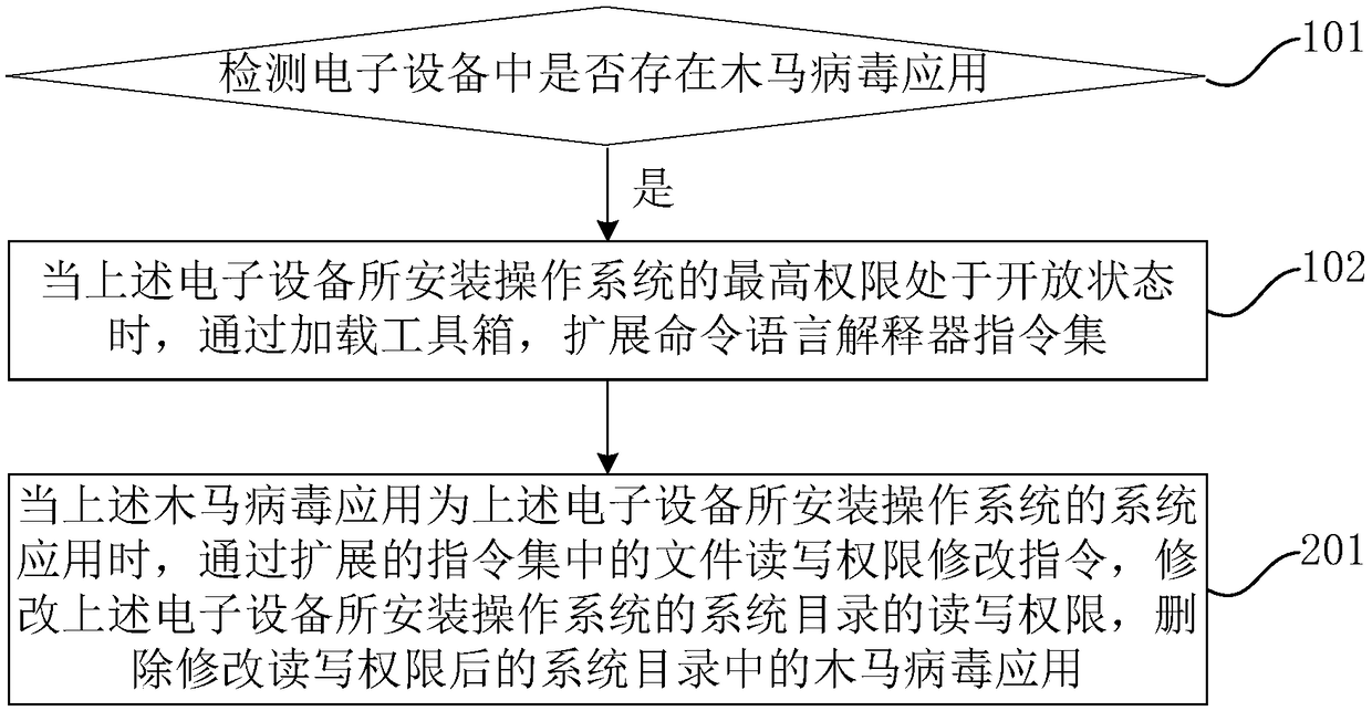 Virus deletion method and device and electronic equipment