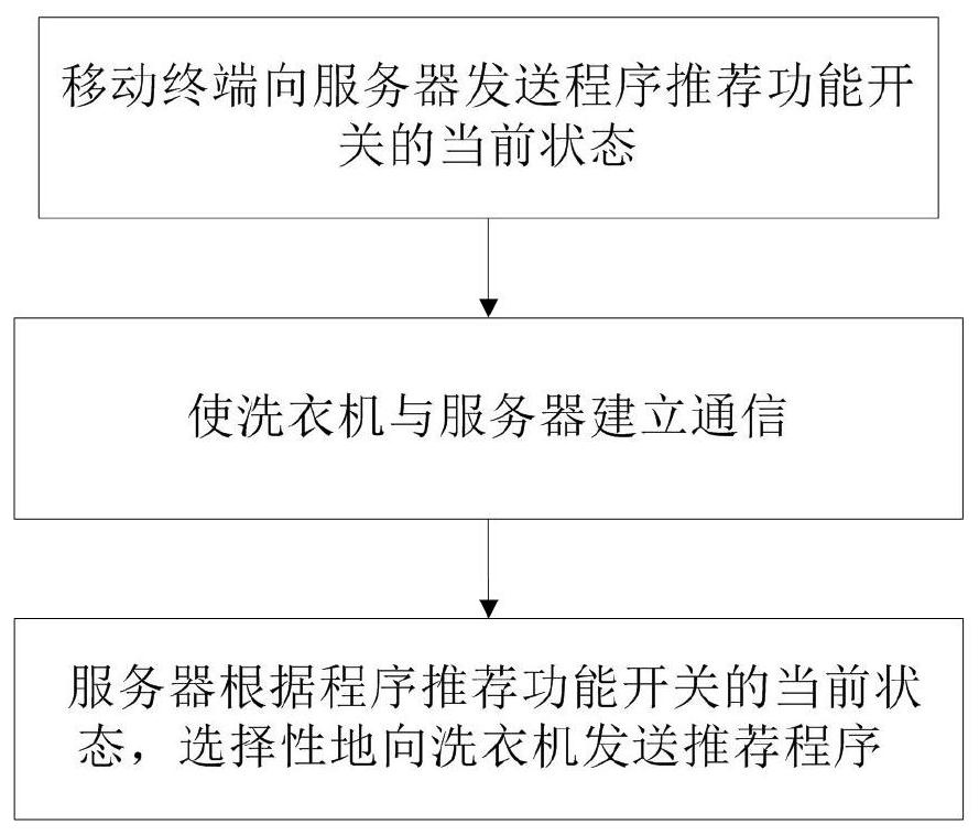 Control method of Internet-of-things clothes processing system