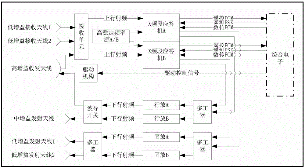 Phased multi-rate self-adaptive measurement and control system of mars exploration deep space spacecraft