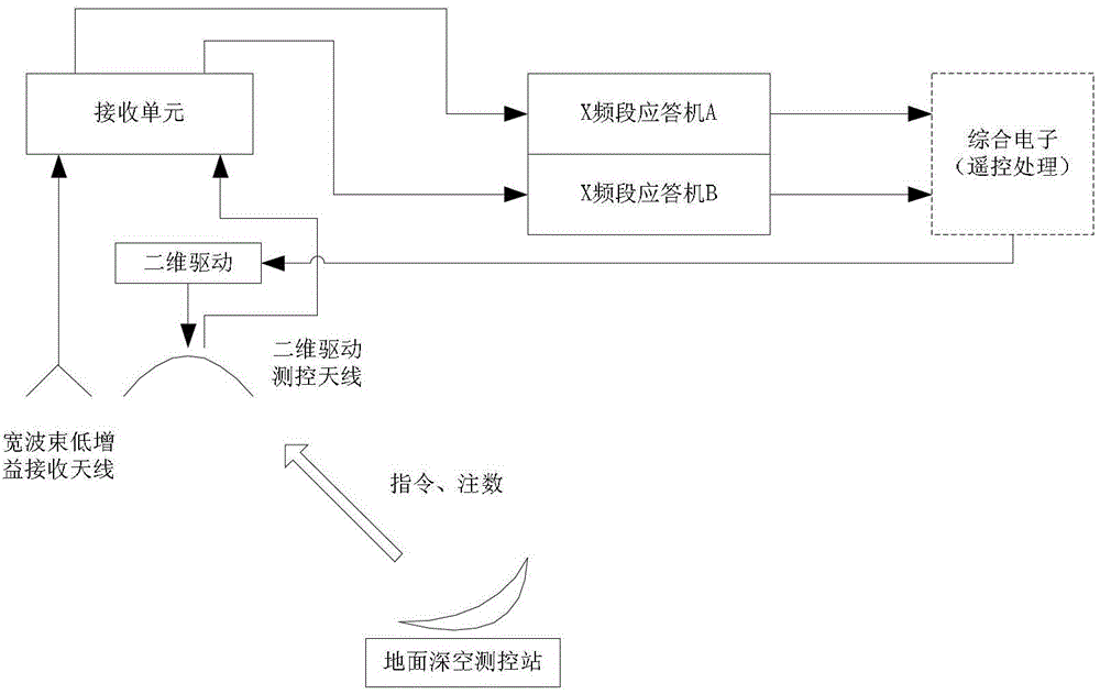 Phased multi-rate self-adaptive measurement and control system of mars exploration deep space spacecraft