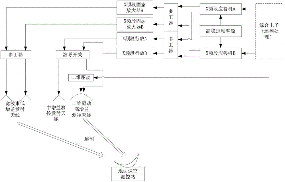 Phased multi-rate self-adaptive measurement and control system of mars exploration deep space spacecraft