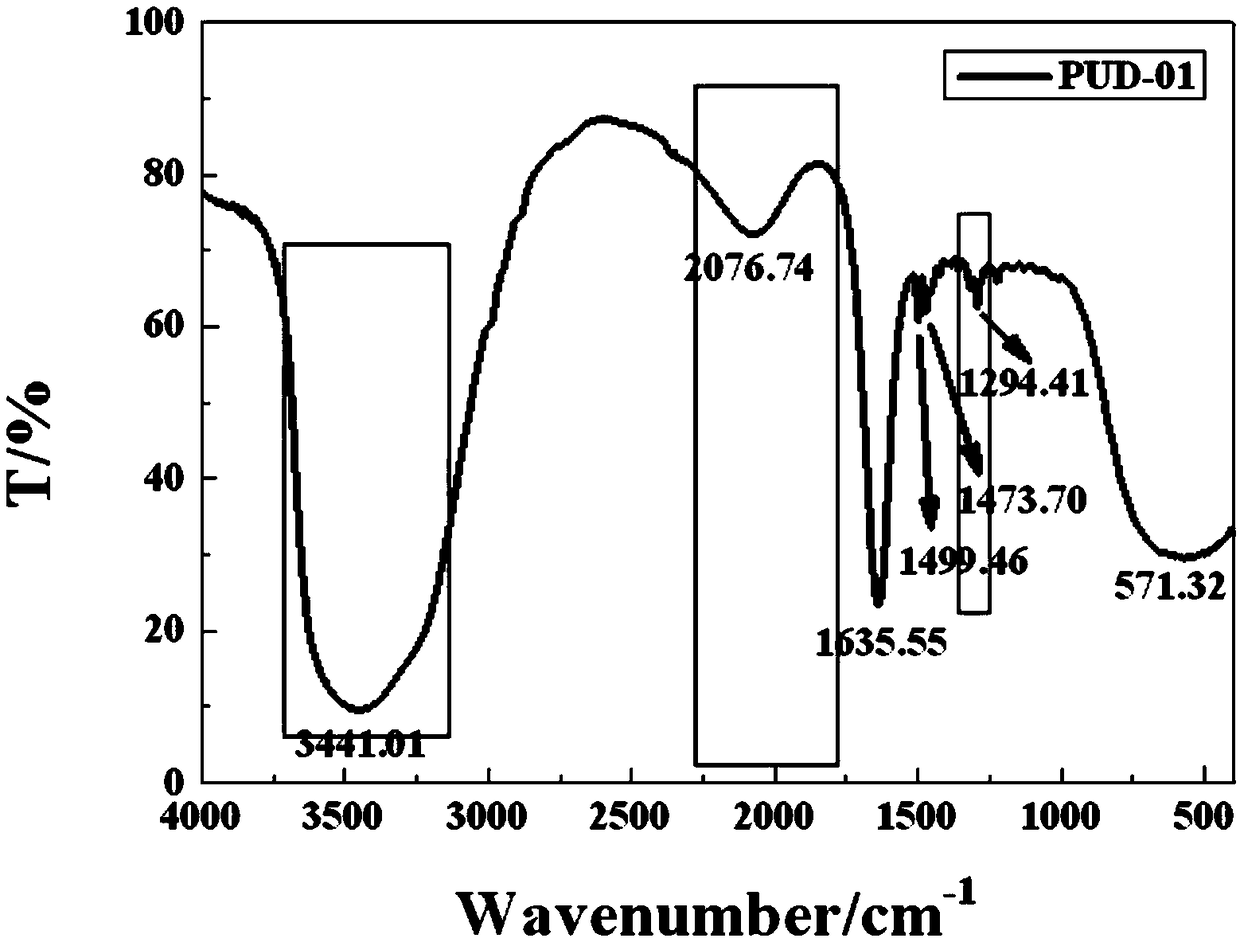 Polyurethane emulsion used for self-dry water-based nail polish, preparation method of polyurethane emulsion and nail polish prepared from polyurethane emulsion as base material