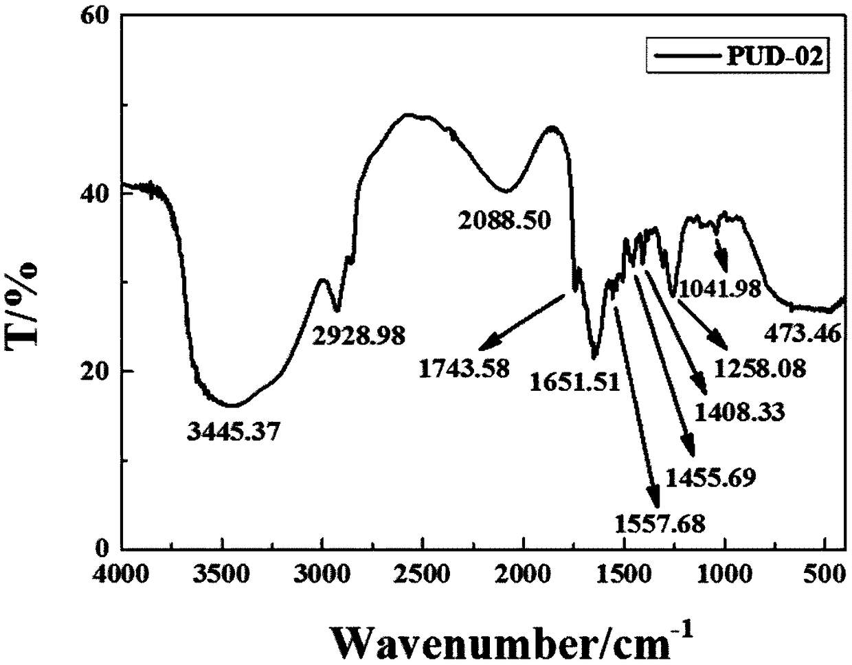 Polyurethane emulsion used for self-dry water-based nail polish, preparation method of polyurethane emulsion and nail polish prepared from polyurethane emulsion as base material