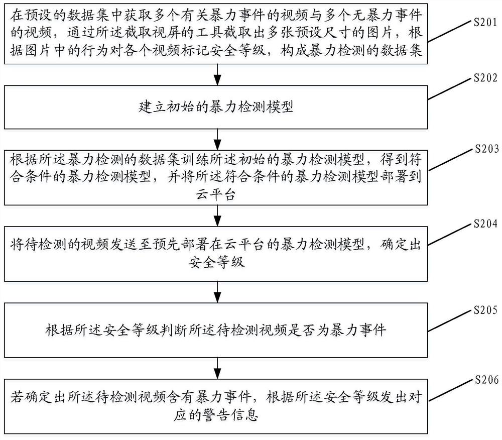 Violence detection method and device based on neural network, equipment and medium