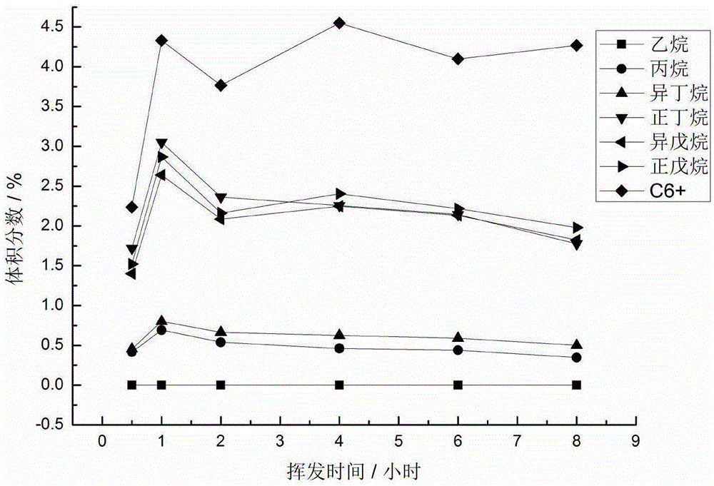 Simulation experiment apparatus for researching volatilization rule of flowing oil gas