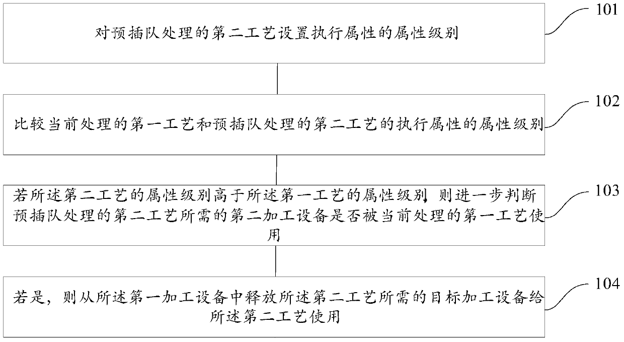 A process sequence control method and device