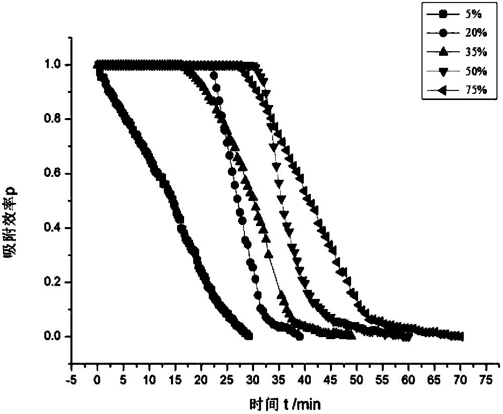 Compound type carbon dioxide adsorbent