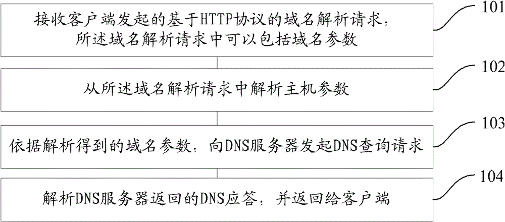 Domain name resolution proxy method and system, domain name resolution proxy server