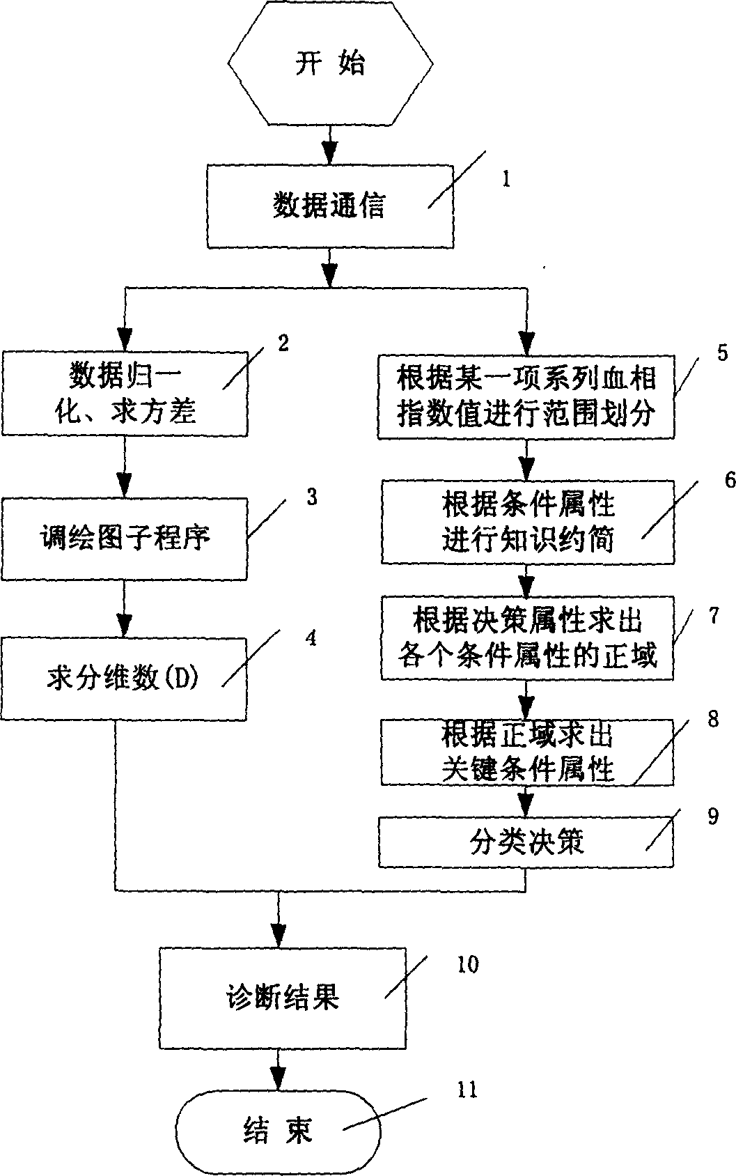 Whole blood multi-parameter biochemical medical auxiliary diagnostic method