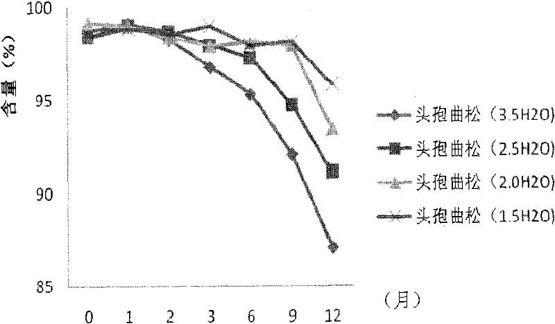 Low crystal-water ceftriaxone crystals and preparation method thereof