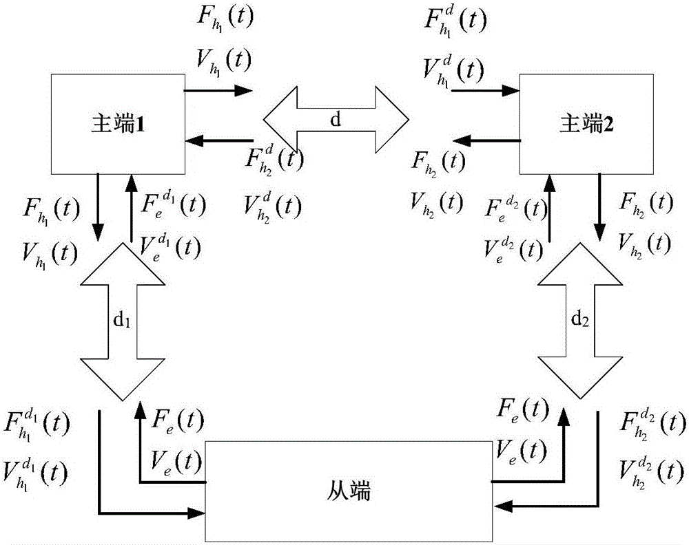 Stability control method for time-delay asymmetric double-teleoperation system