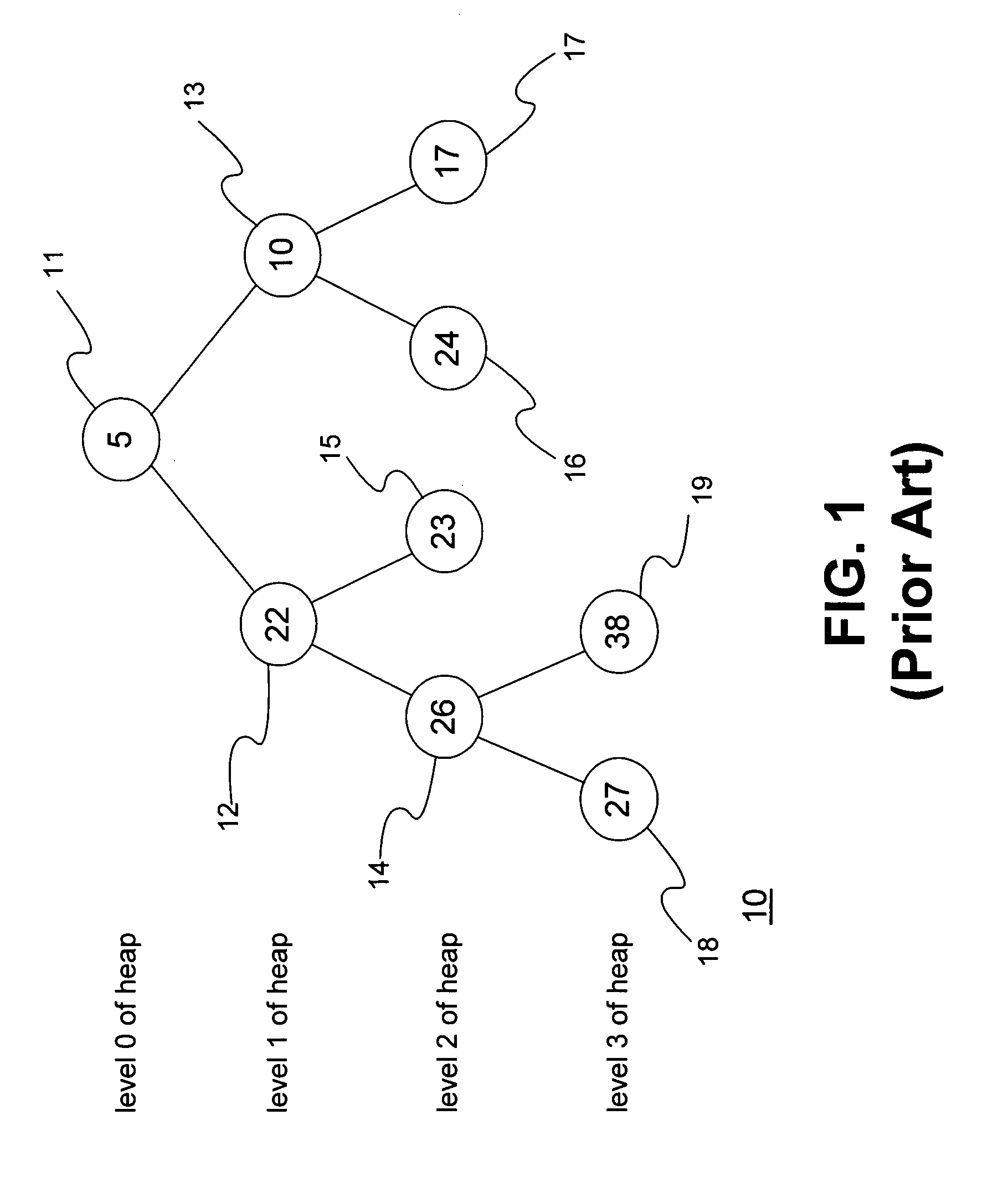 Data structure and method for sorting using heap-supernodes