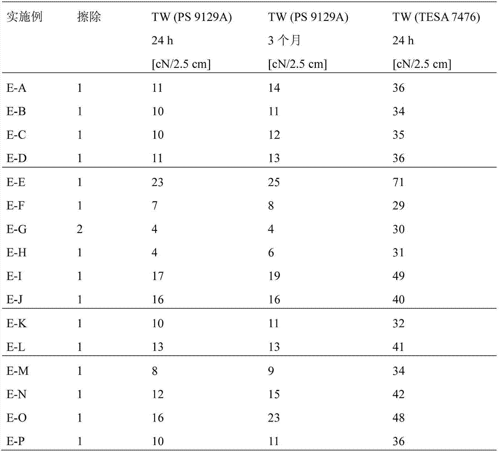 Radiation-curable coating materials with plural components and their use in release-coated substrates