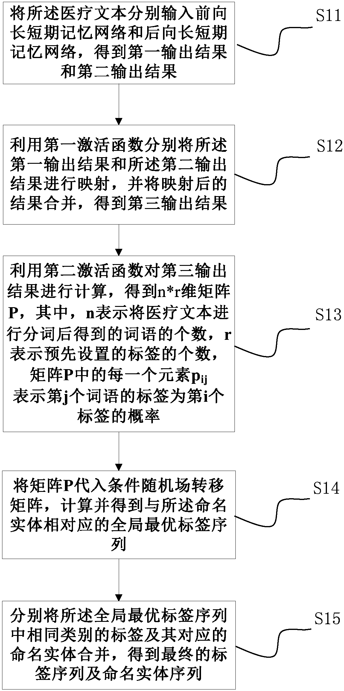 Medical text named entity recognition method and device