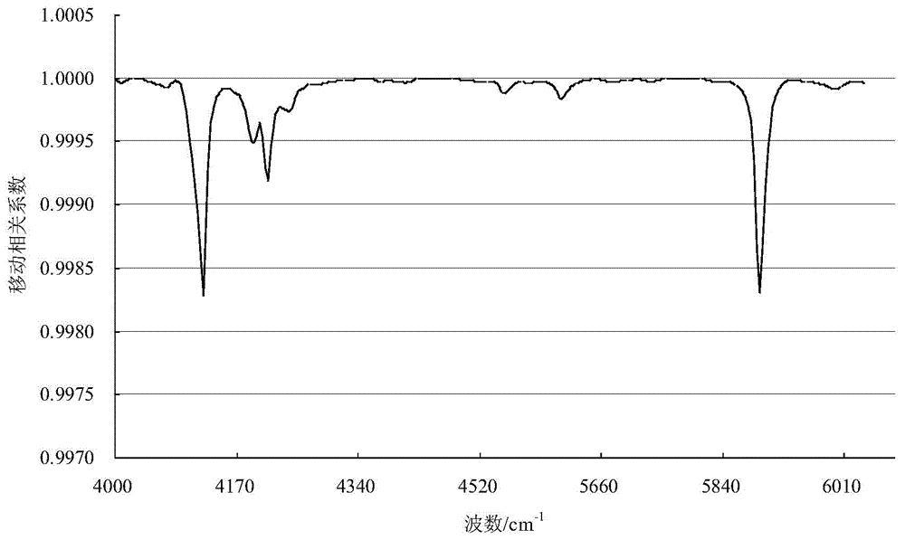 Crude oil type near infrared spectrum identification method