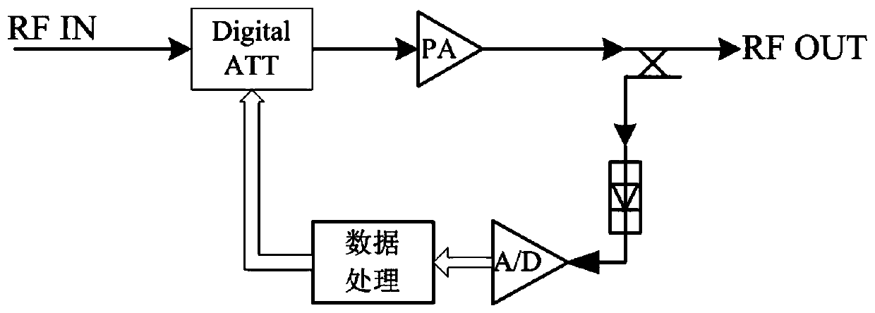 A post-mixing digital alc control system device based on dds