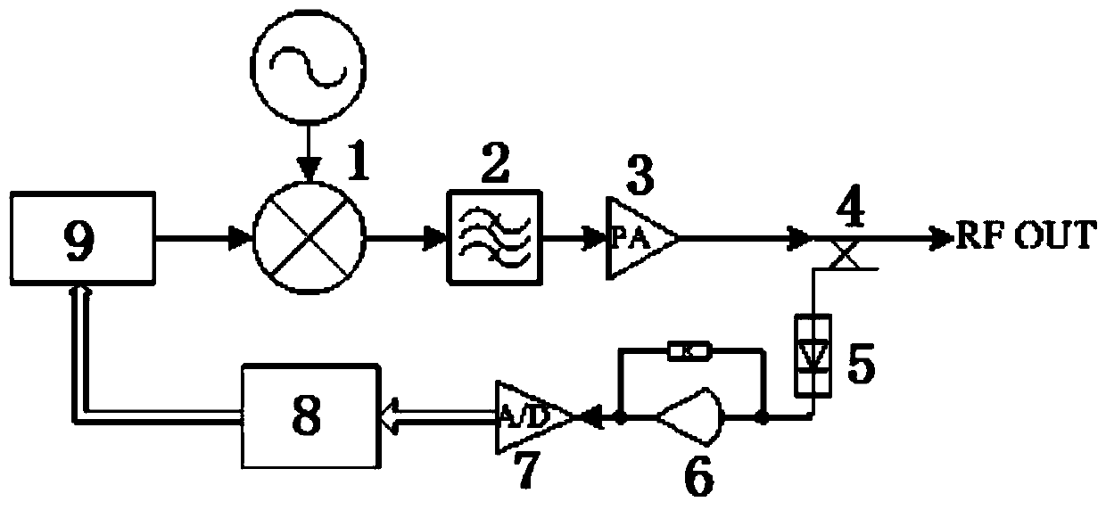 A post-mixing digital alc control system device based on dds