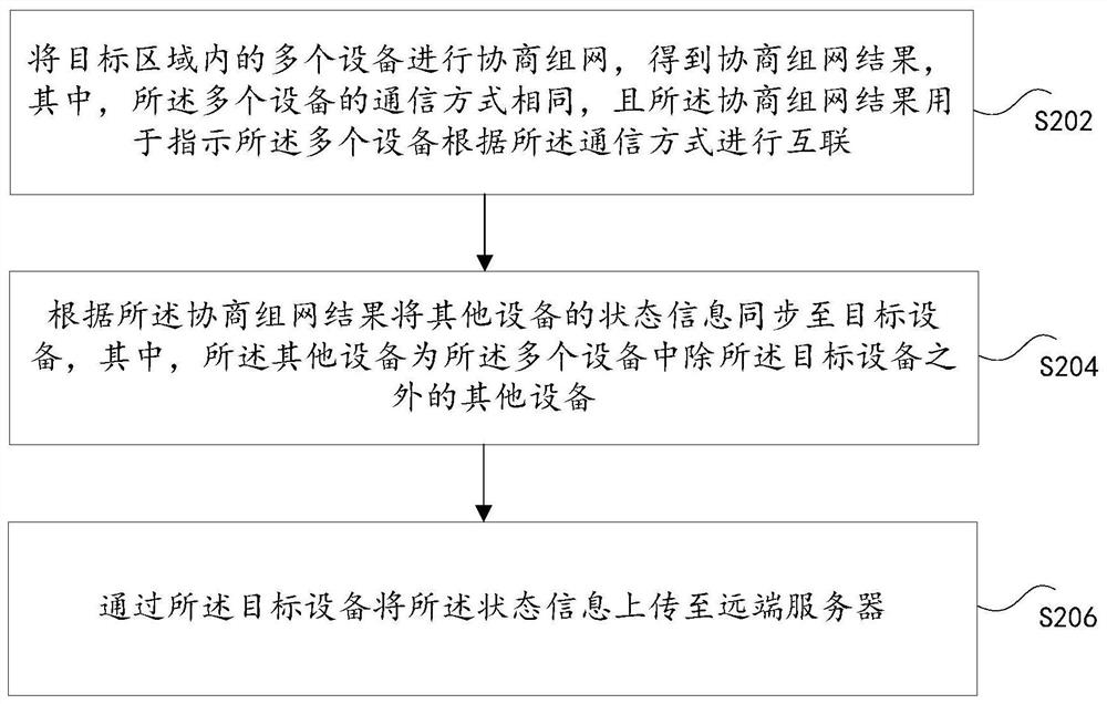 Equipment state information transmission method and device, storage medium and electronic device