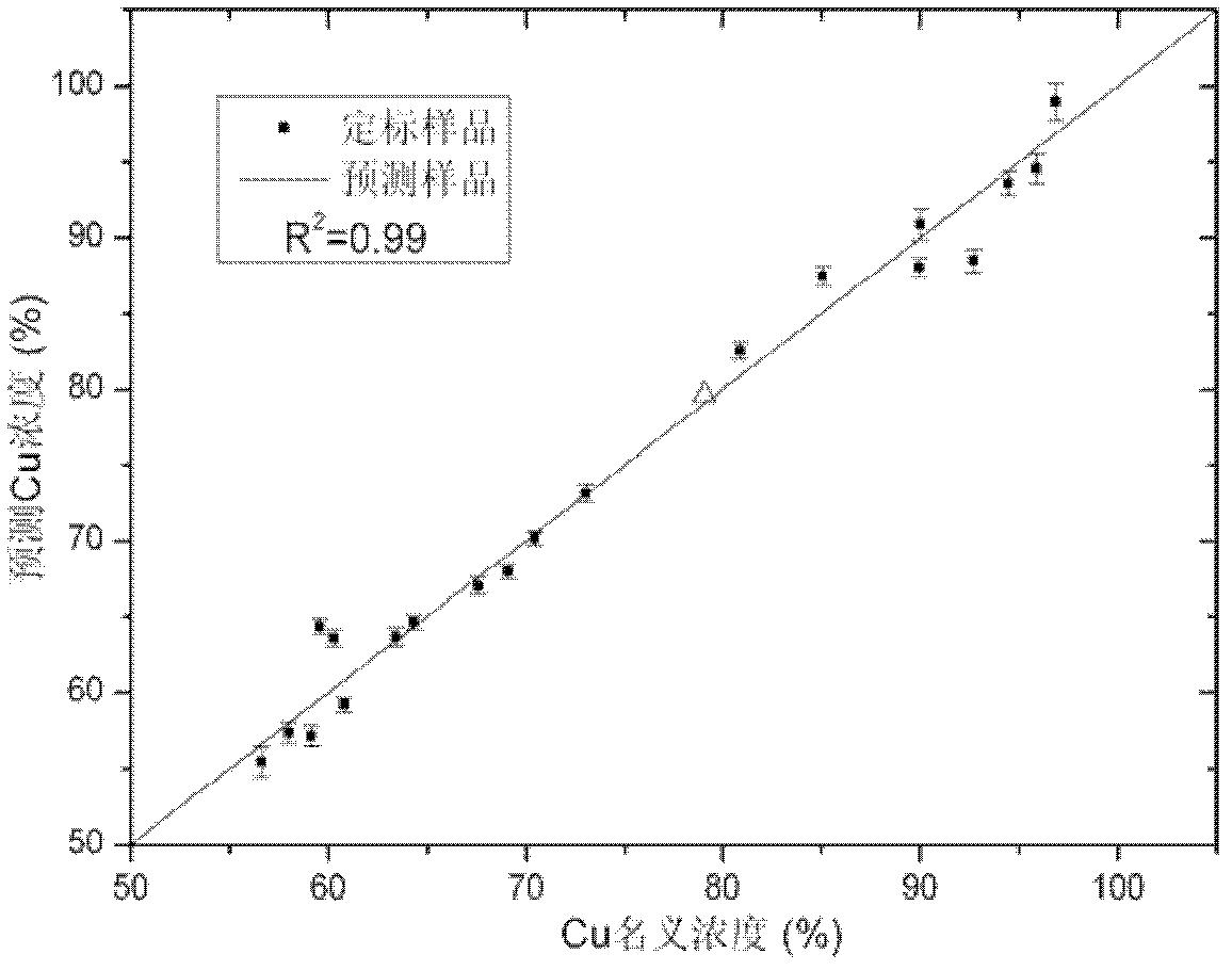 Simplified element measurement method through laser-induced plasma spectral standardization