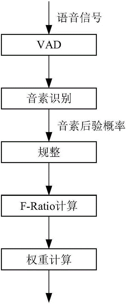 Discriminative feature extraction method applied to language identification