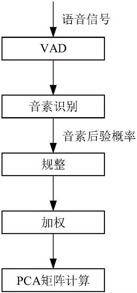 Discriminative feature extraction method applied to language identification