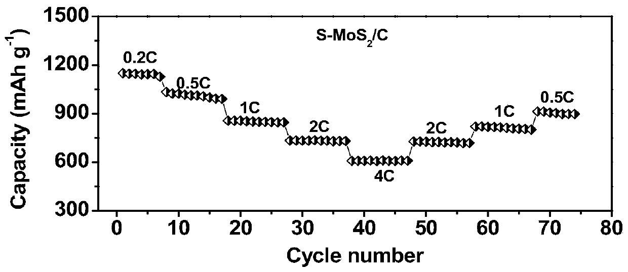 Preparation method for tissue-derived carbon fiber loaded MoS2 microflower composite material and application in lithium-sulfur battery