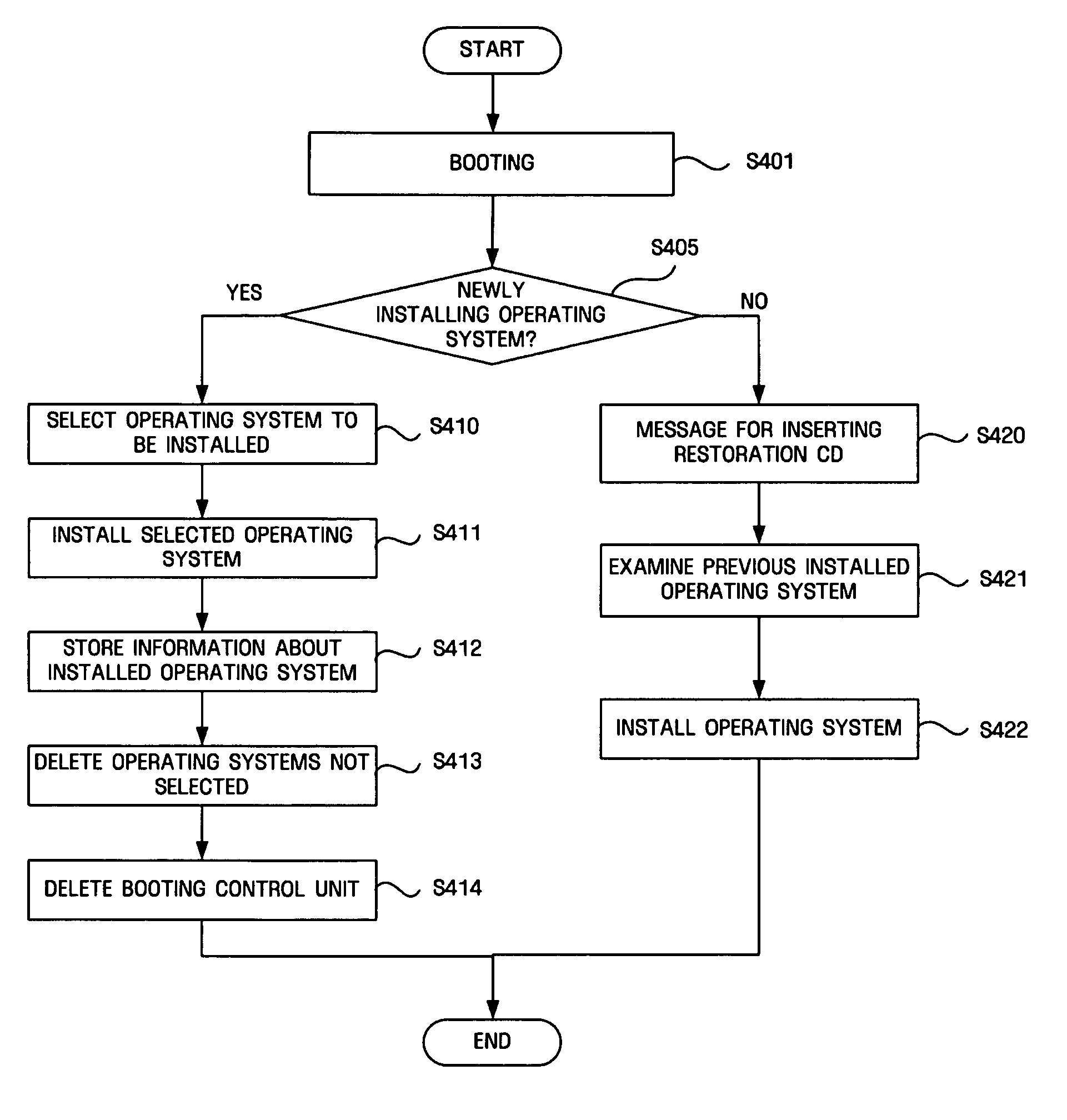 Computer system and method for selectively installing one operating system among a plurality of operating systems