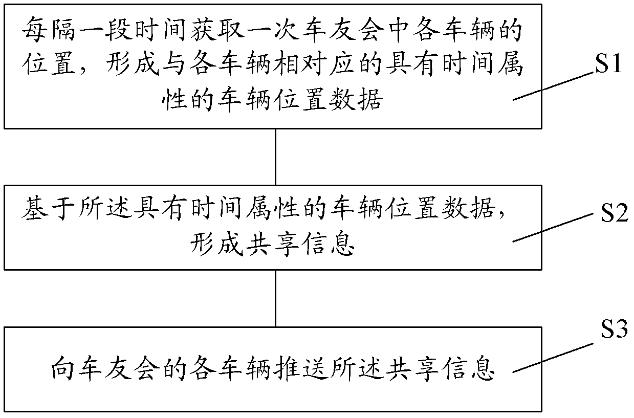 Vehicle location sharing method, vehicle location sharing system