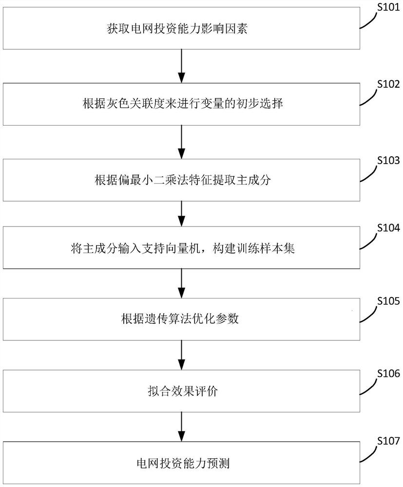 Power grid investment capability prediction method based on PLS-SVM-GA algorithm