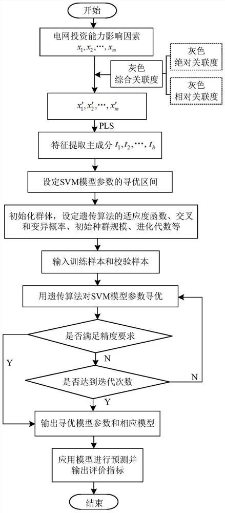 Power grid investment capability prediction method based on PLS-SVM-GA algorithm