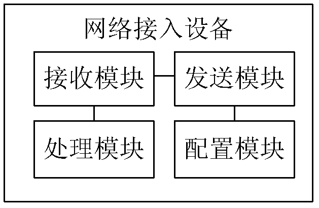 A method for processing radius messages and network access equipment