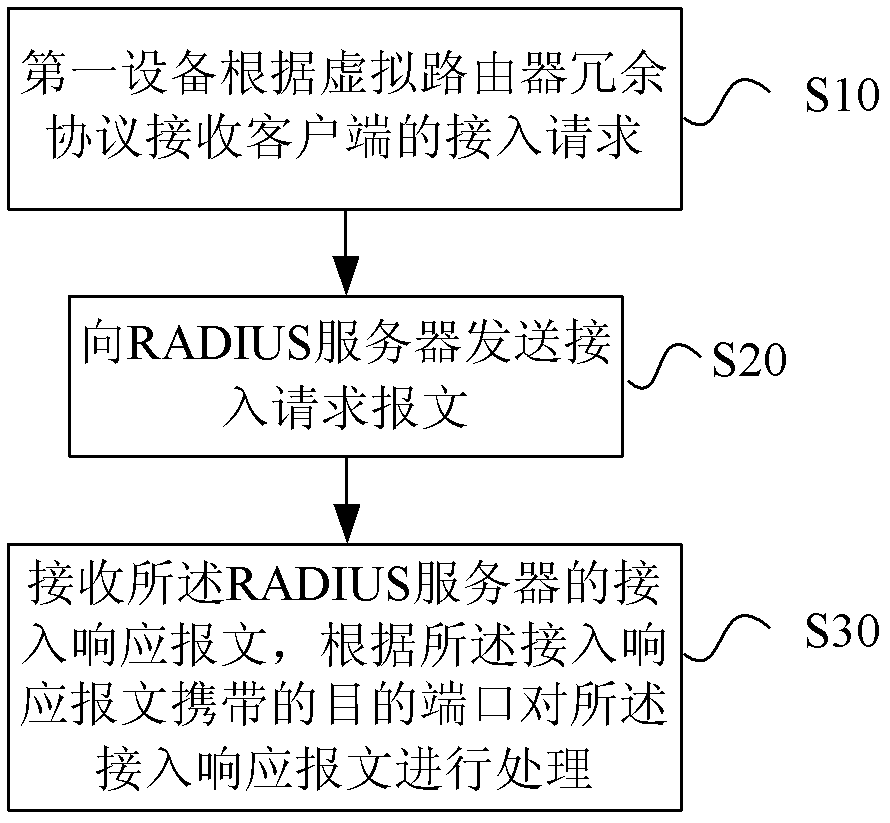 A method for processing radius messages and network access equipment